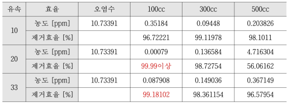 5차 흡착시험 결과