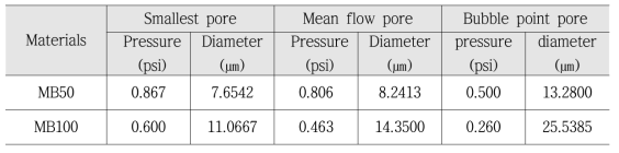 MB제품의 중량에 따른 기공크기 비교