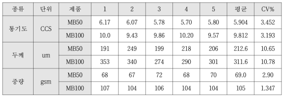 MB제품의 중량에 따른 균일도 비교