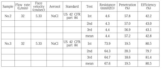 No2, no3 layer의 여과효율 및 압력손실특성