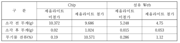 Chip과 섬유 Web에 대한 소각처리 후의 무기물 잔량