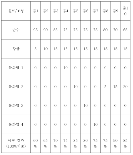 알루미늄소재 에칭 개발 조성 탐색-1