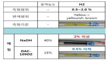 에칭액에 대한 수소가스 측정 결과 비교