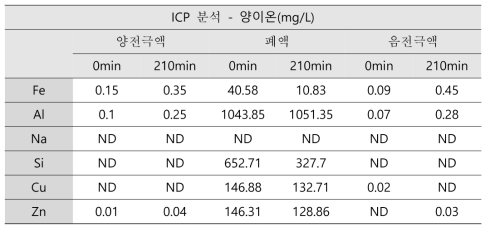 3차 전기투석 실험 용액들의 ICP 데이터