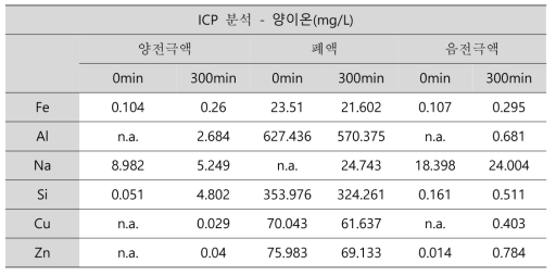 8차 전기투석 실험 용액들의 ICP 데이터