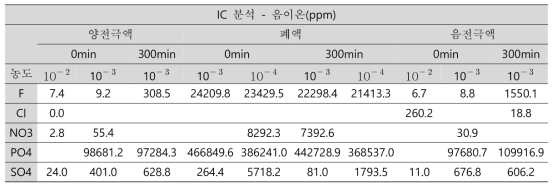 8차 전기투석 실험 용액들의 ICP 데이터