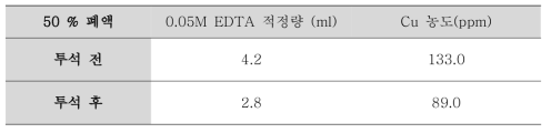 50 % 폐액의 전기 투석 전, 후의 EDTA적정량 및 Cu 농도