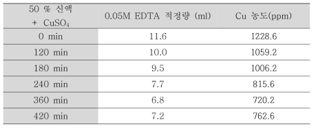 CuSO4를 첨가한 신액의 EDTA 적정량 및 Cu농도