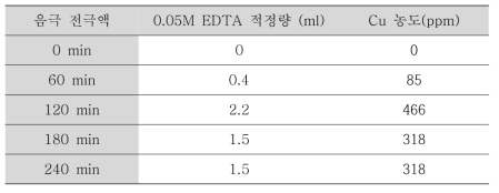 음극 전극액의 EDTA 적정량 및 Cu농도