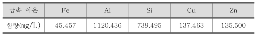 SR-893D 폐혼산 내 금속이온의 농도