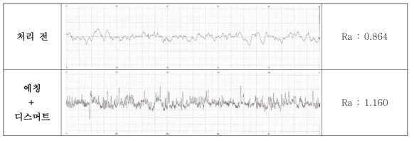 개발 에칭 용액+ 재생 디스머트제 처리 후 조도 측정 결과
