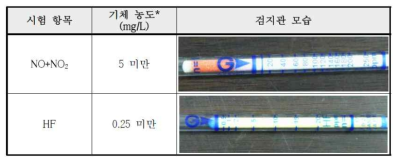 NOx 가스 및 HF 발생 가스 측정 결과