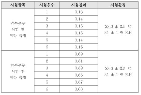 염수분무 전, 후 전기저항 측정 결과