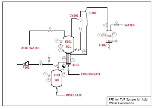 인산 재생을 위한 분별증류 장치 설계도면