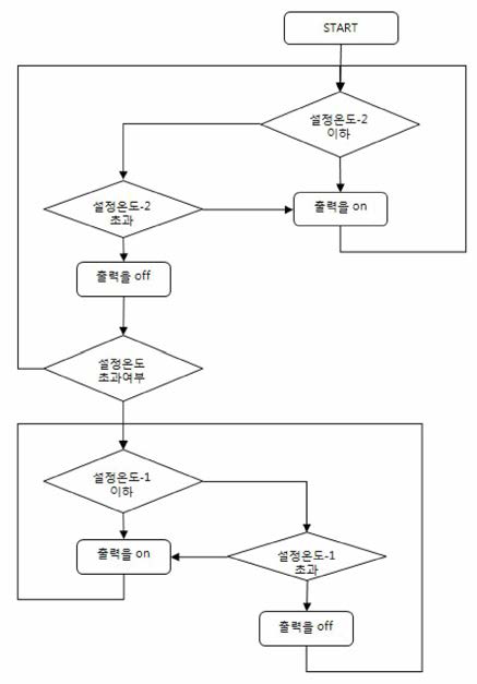 온도제어 알고리즘 플로우차트