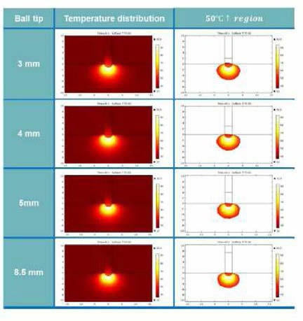 Ball-tip 길이에 따른 온도 분포