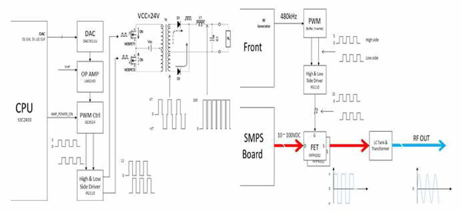 RF 출력 150W 및 주파수 480KHz 구성도