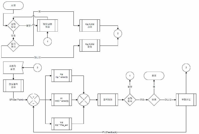 온도제어 알고리즘 구성도