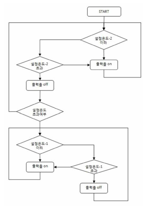 온도제어 알고리즘 플로우챠트