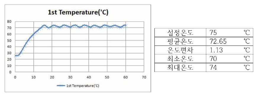 온도유지 파형 분석 그래프