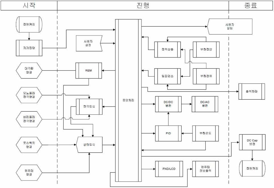 RF Generator 출력제어 흐름도