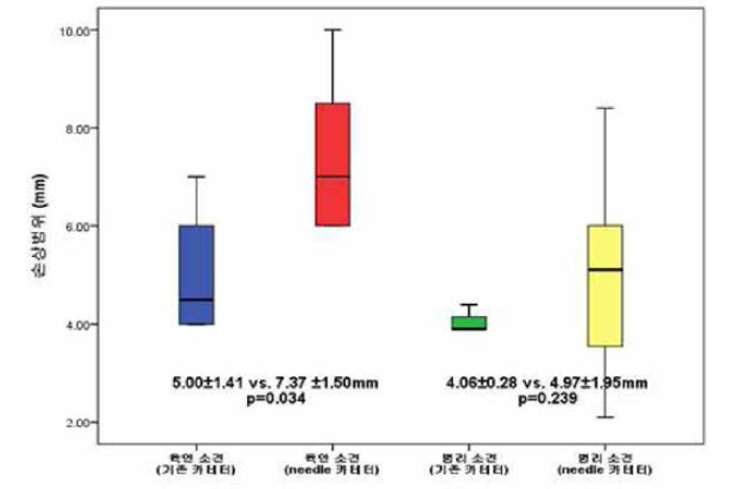 바늘형 카테터 세포 손상 반경