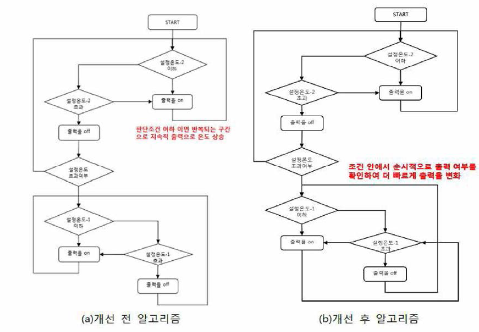 알고리즘 순서도