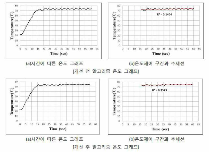 개선 전, 후 알고리즘 온도 그래프