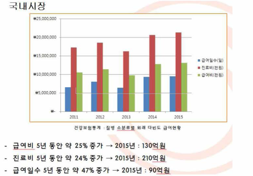 통계청의 건강 보험 통계 :질병 소분류별 외래 다빈도 급여현황