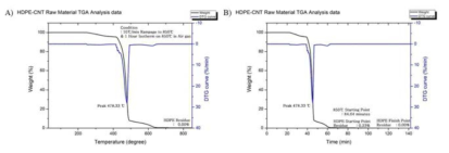 CNT-HDPE 복합소재의 A) 온도에 따른, B) 시간에 따른 TGA/DTG 그래프