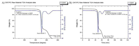 CNT-PC 복합소재의 A) 온도에 따른, B) 시간에 따른 TGA/DTG 그래프