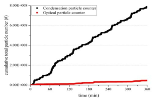 Total particle number changes during release test using SRDM