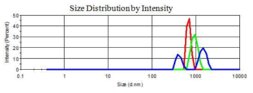 Size Distribution by Intensity
