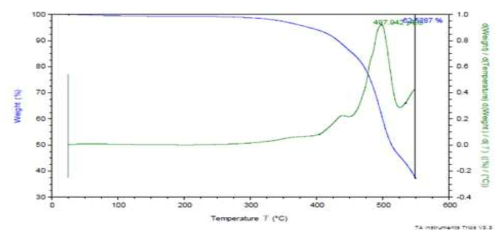 Hard type의 나노제품: Chip-tray(Polycarbonate)에 대한 TGA 장비를 이용한 Polycarbonate 고분자 성분의 선택적인 제거실험 결과.