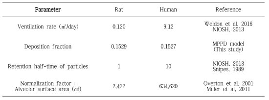 Physiologic parameters of rat and light-exercised human