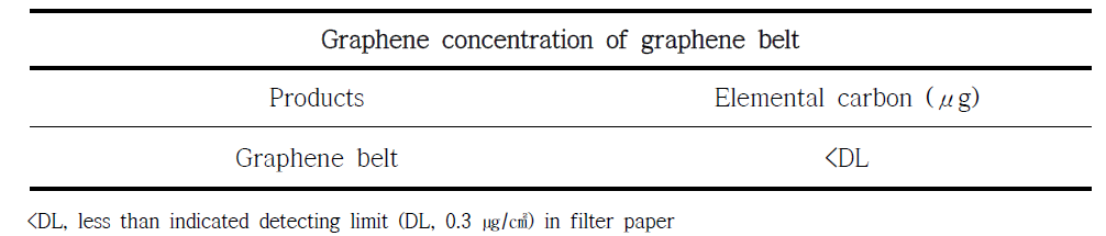 Graphene concentration in skin exposure by graphene belt