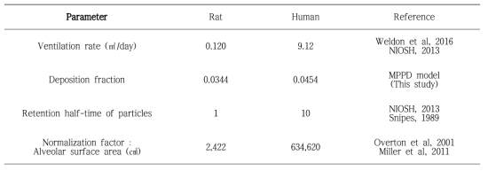 Physiologic parameters of rat and light-exercised human