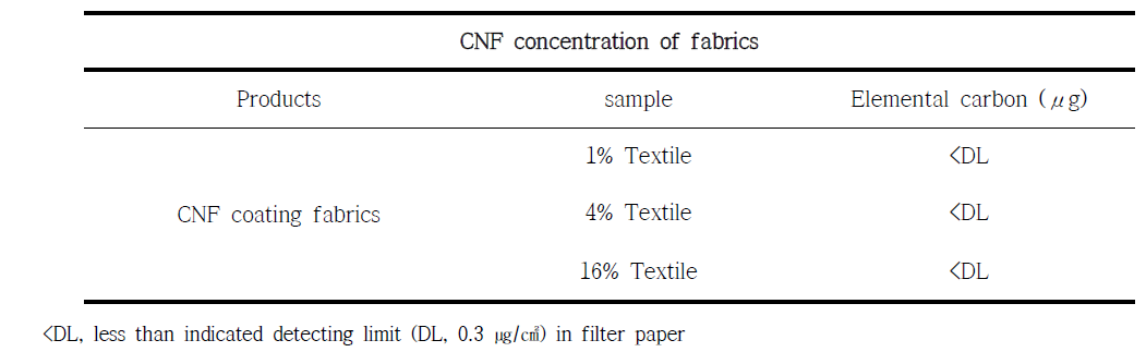 CNF concentration in skin exposure by CNF coating fabrics