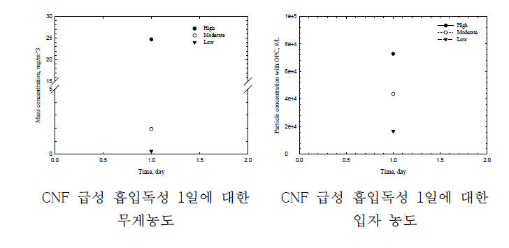 노출 챔버 내 CNF 농도 및 분포