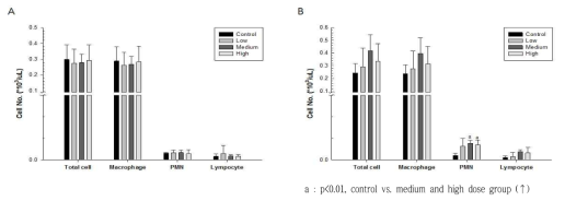 Cell count of BAL fluid