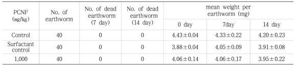 PCNF에 대한 지렁이 급성독성 결과