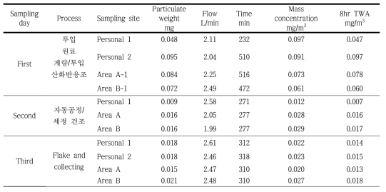 RSP mass concentration(8hr TWA) in personal and area samples from workplace A