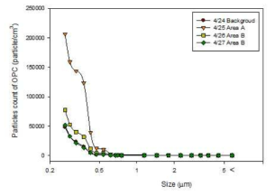 OPC size distribution (0.25 ~ 34 ㎛)