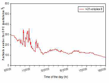 Second day of Area A (4/26) OPC particle number (0.25 ~ 34 ㎛)
