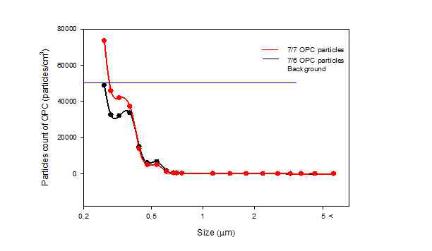 OPC particle size distribution (0.25 ~ 34 ㎛)