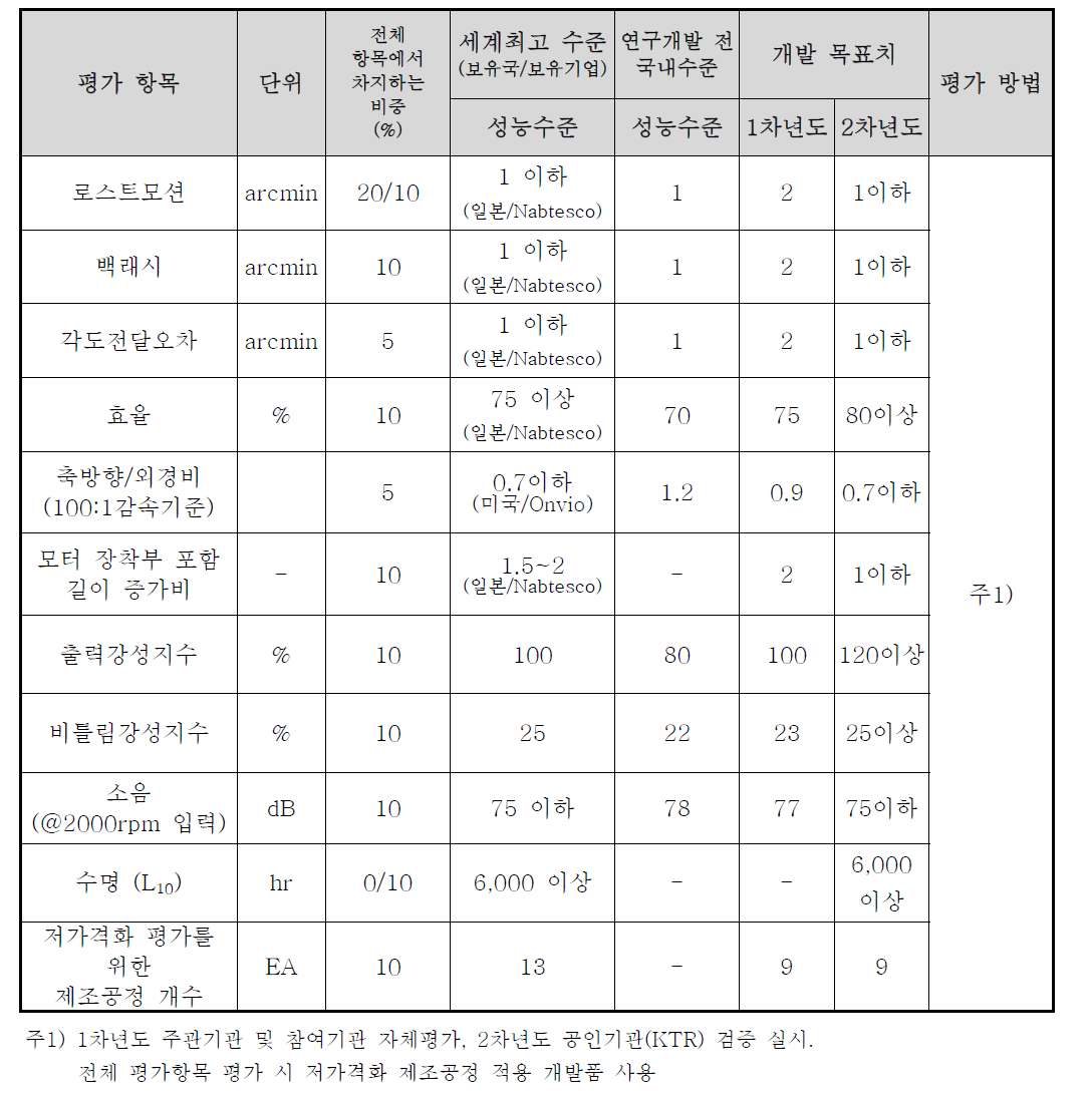 과제 개발 감속기의 정량적 목표 항목