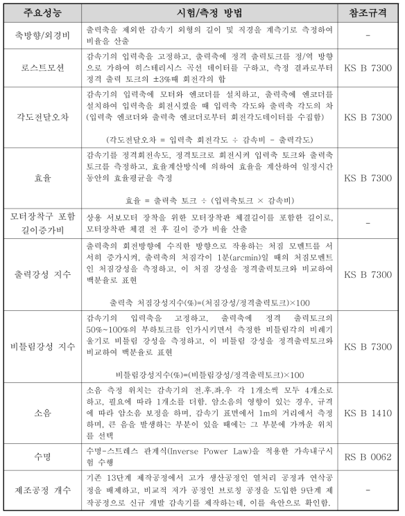 정량적 목표 항목의 평가방법