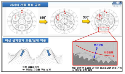 치형 설계인자 도출 및 특성 규명