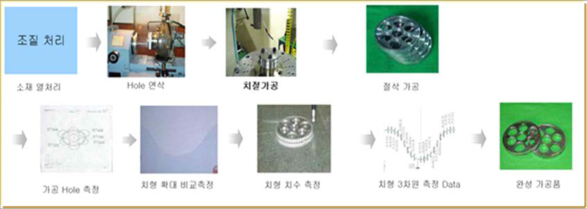 저가 구현 감속기 제조공정 최적화 예시