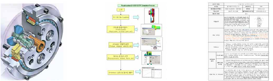 해외 선진제품 구조 및 구조 메커니즘 특허 분석 예